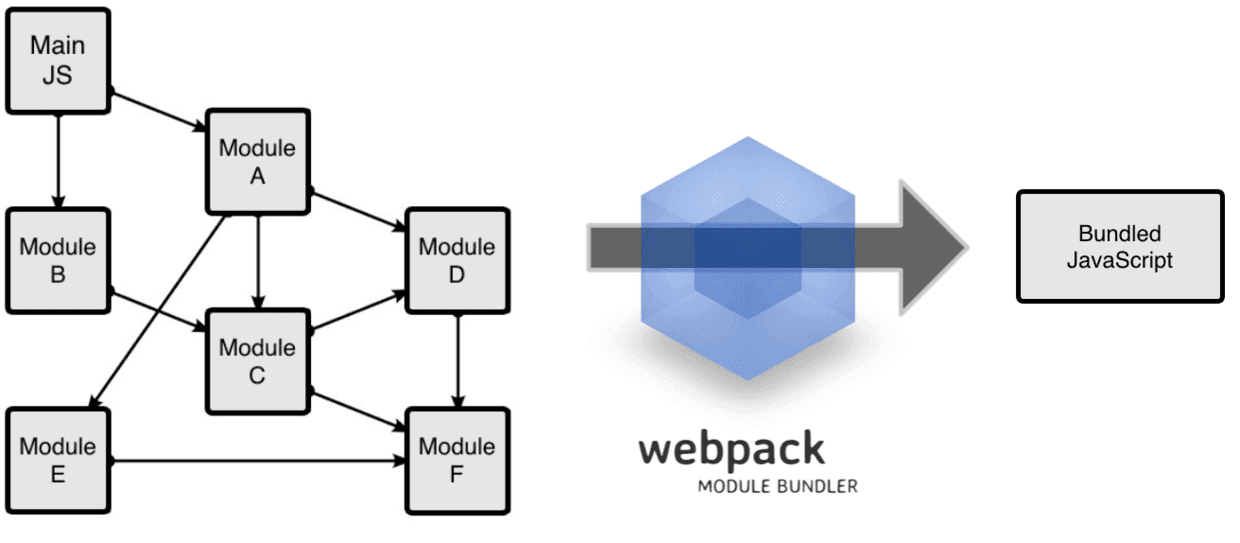 webpack的工作方式